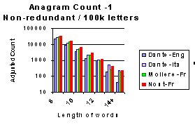 Eng anagrams