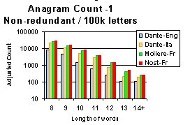 Fr anagrams