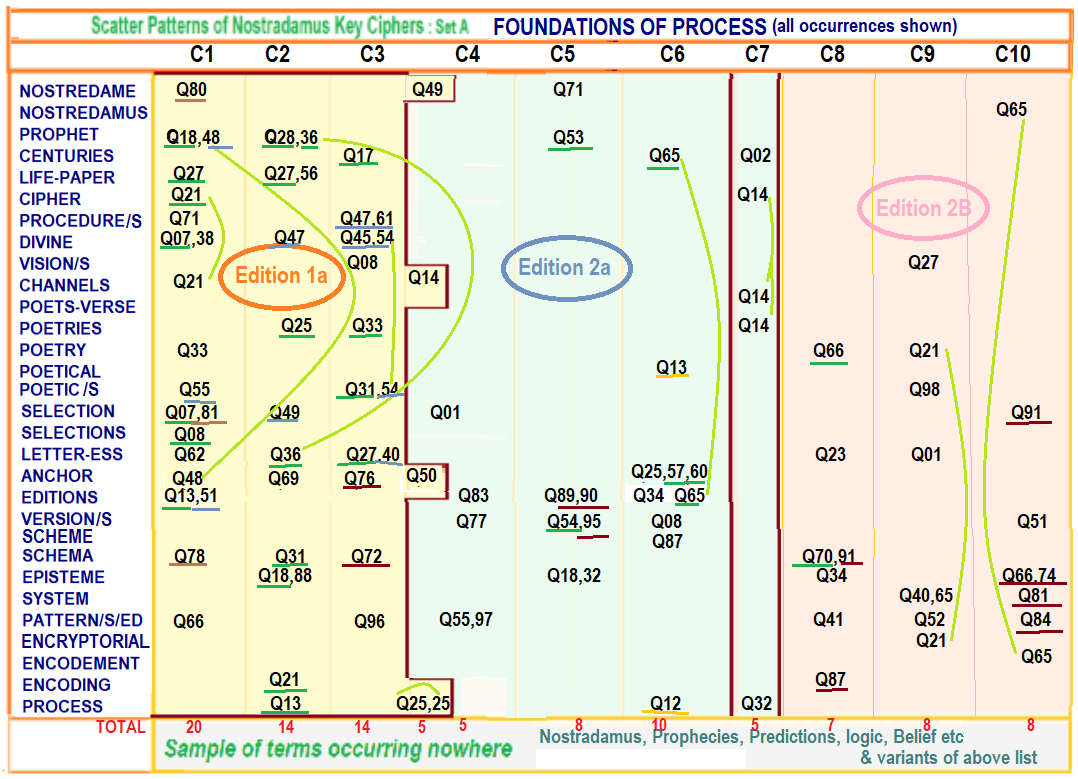 Nostradamus patterns based on his poetries coding mechanism ciphers
