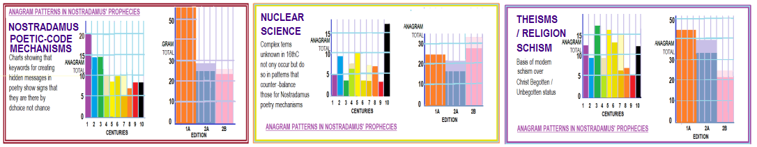 NOSTRADAMUS' MECHANISMS All three graphs Poetry Mechaanicsgns -Nuclear Science- Theims Agennos Schism