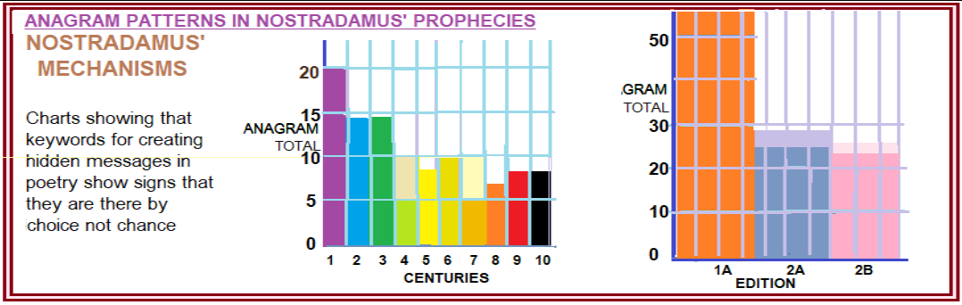 NOSTRADAMUS' MECHANISMS in anagram patterns in Nostradamus' Prophecies; Charts showing that keywords for creating hidden messages in poetry show signs they are there by choice and not by chance