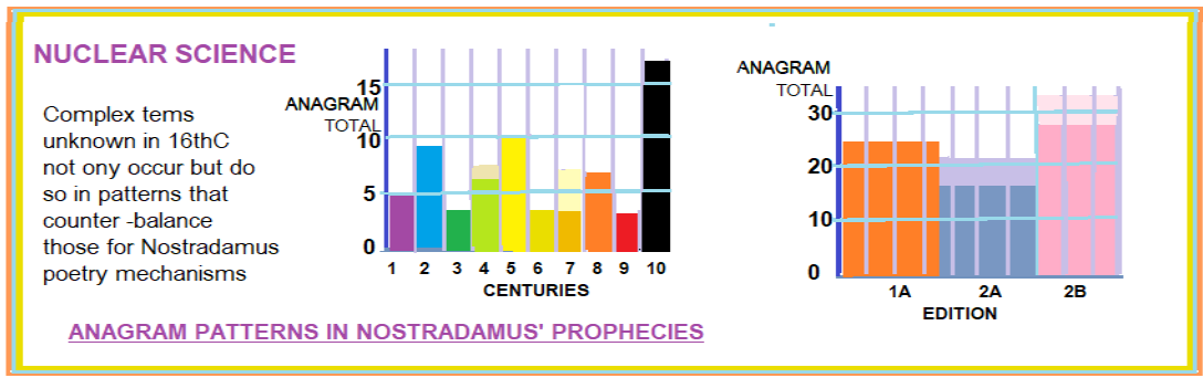 NUCLEAR SCIENCE anagram patterns in Nostradamus' Prophecies; Complex terms unknown in 16th C not only occur but do so in patterns that counter-balance those for Nostradamus' poetry mechanisms