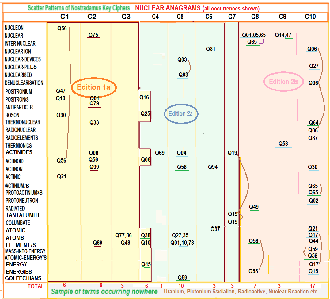 Nostradamus patterns based on Nuclear Industry ciphers