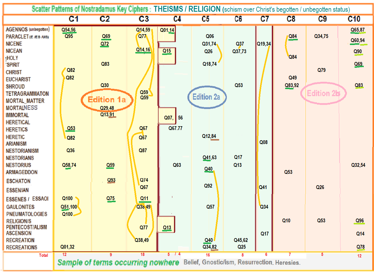 CHRIST BEGOTTEN / UNBEGOTTEN STATUS in anagram patterns in Nostradamus' Prophecies; Religious terms from  the time of Christ that inform the modern era' religious schism