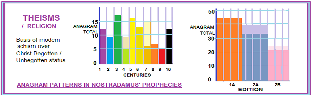 Theism or Reliigion base anagram patterns in Nostradamus' Prophecies; Complex terms unknown in 16th C not only occur but do so in patterns that counter-balance those for Nostradamus' poetry mechanisms