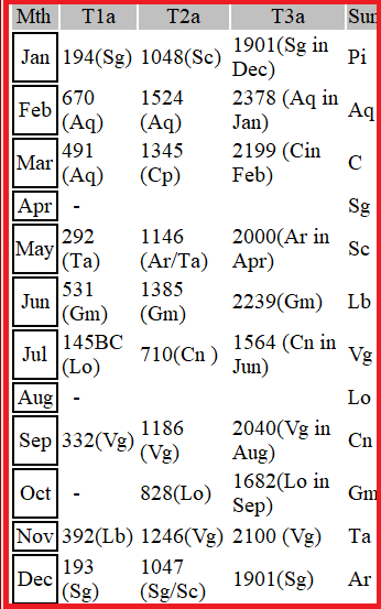 Nostradamus Prophecies Perfect cycles approx 845 yrs