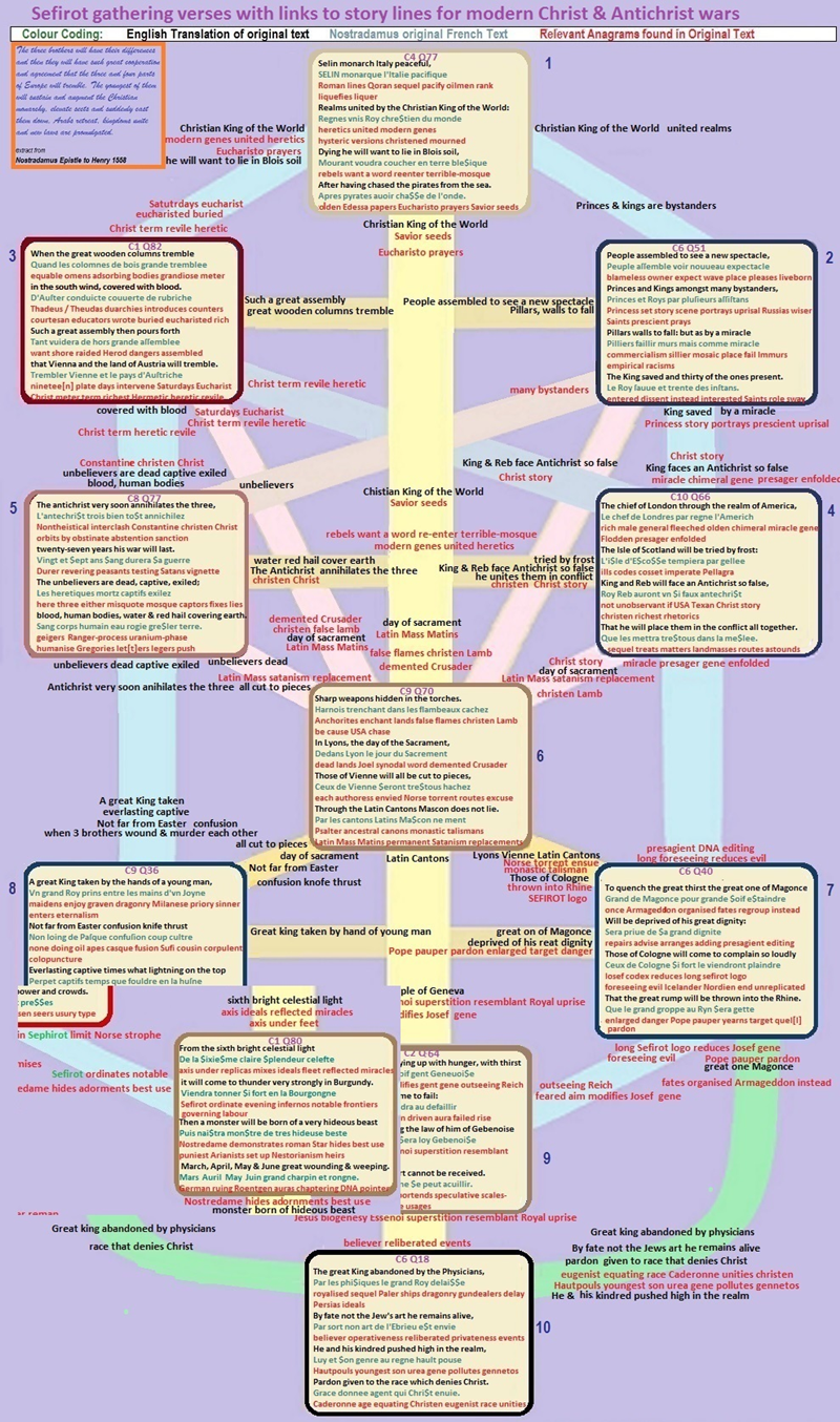 Nostradamus Chart of events involving Christ clone and Antichrist War