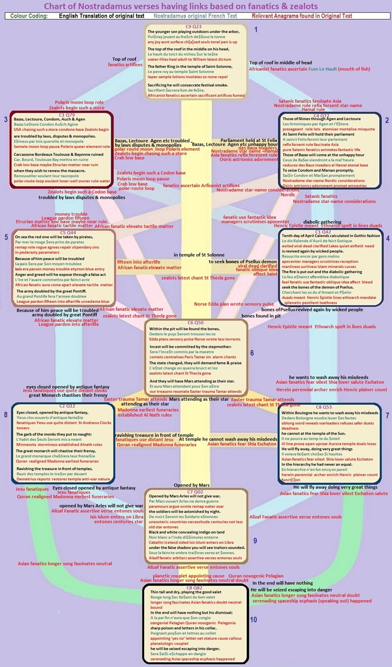 Nostradamus Chart for Fanatics and Zealots impact on 22ndC War