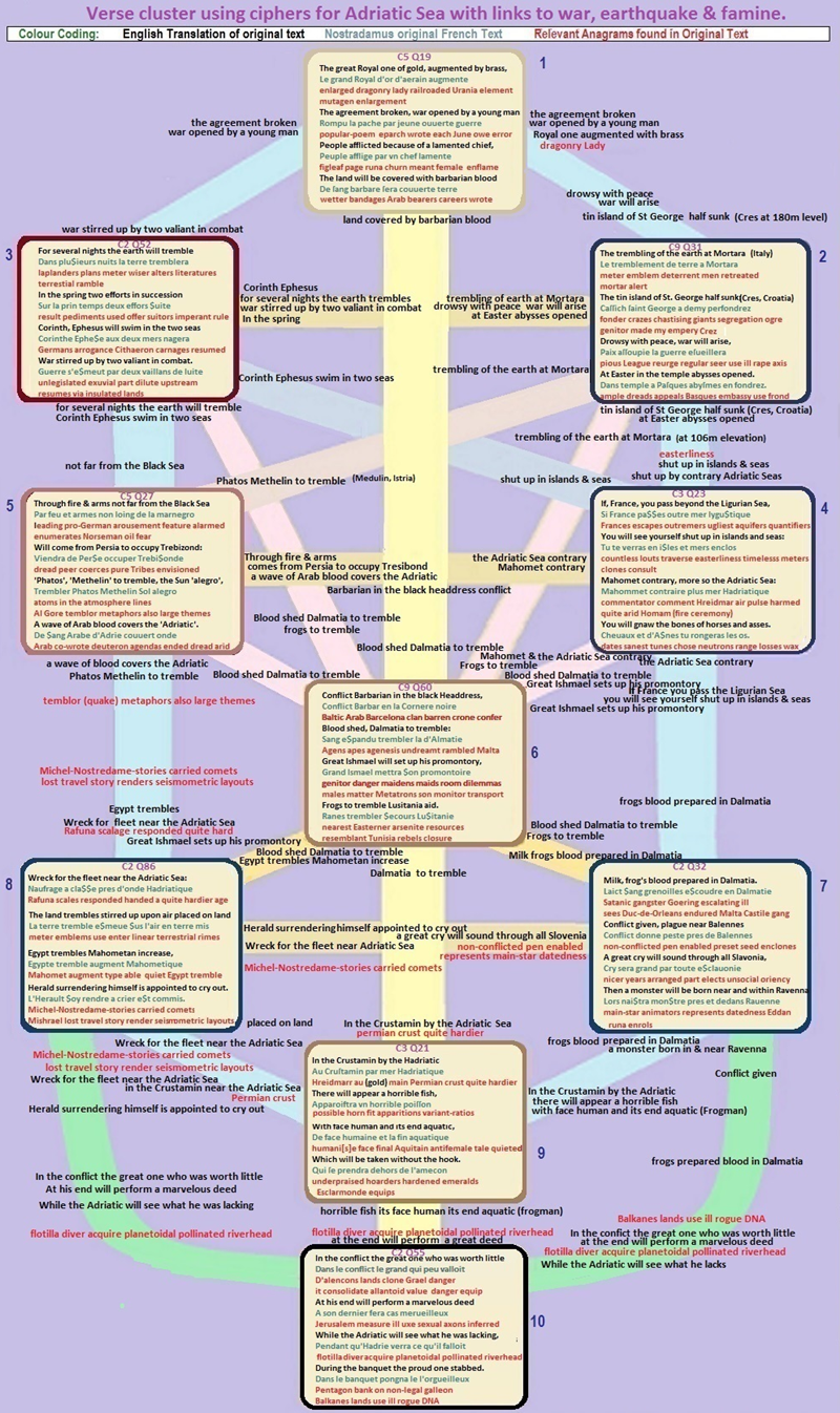 Chart of Nostradamus' verses war, quake, Jesus clone events in Adriaticwars
