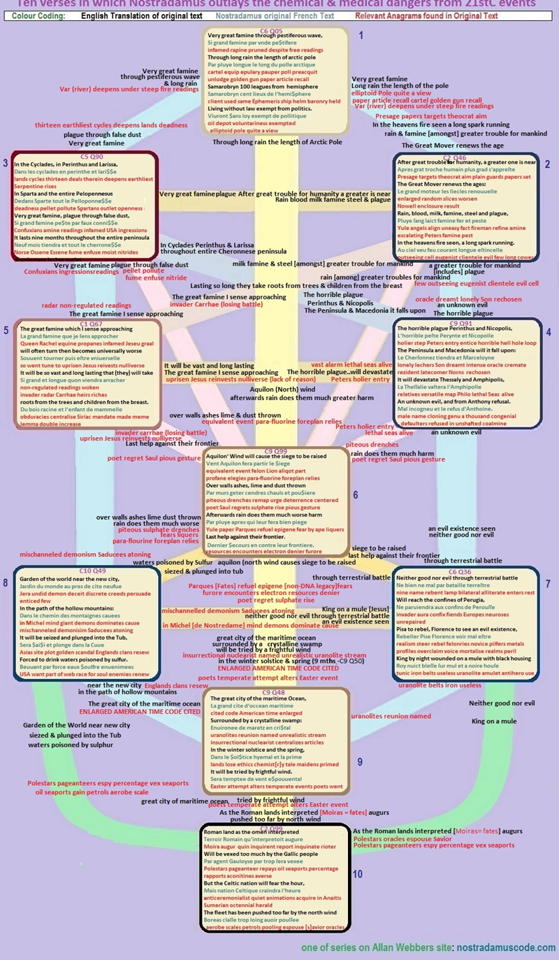 Chart of Nostradamus' verses on biological factor effcts on 21stC modern wars