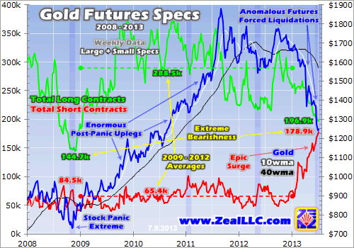 Gold Futures trading mid 2013