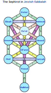 Hebrew Tree of Life